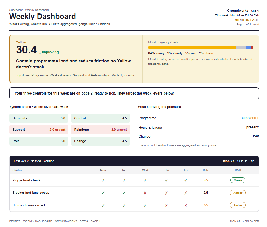 The weekly manager dashboard: the driver and the controls to run