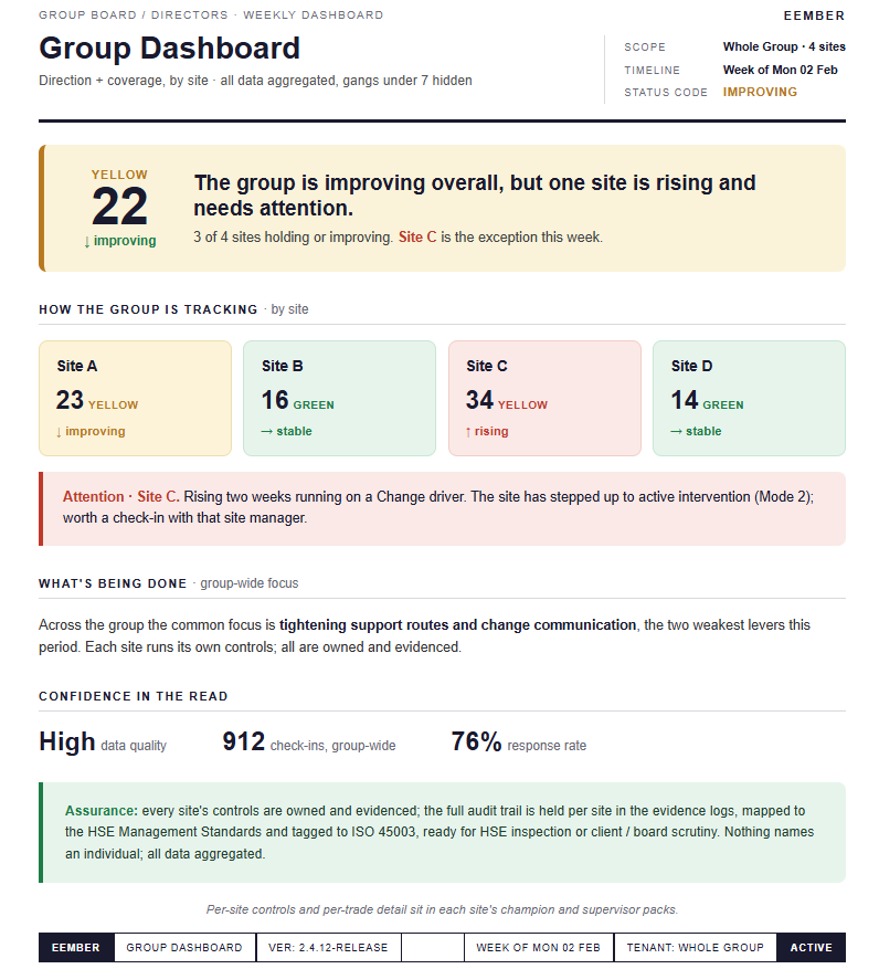 The board-ready group director rollup across every site