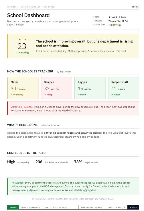 EEMBER Principal tracker showing every department's risk score and trajectory across the term
