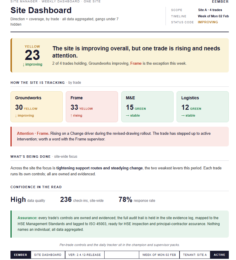 The site manager dashboard, one crew flagged early